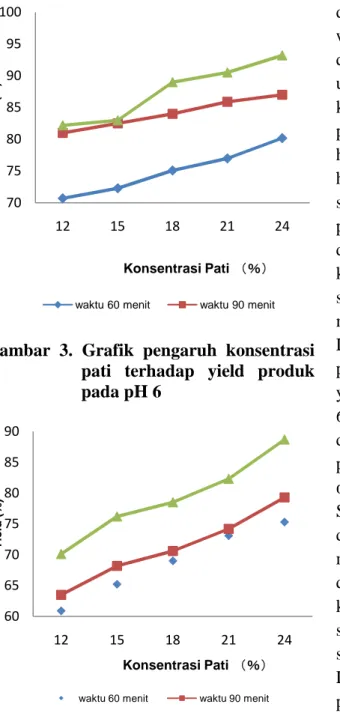 Gambar  3.  Grafik  pengaruh  konsentrasi  pati  terhadap  yield  produk  pada pH 6 