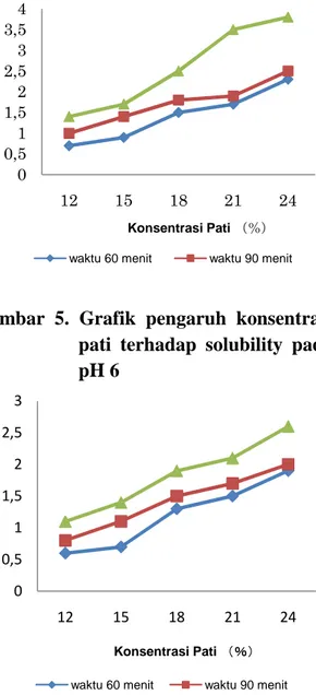 Gambar  5.  Grafik  pengaruh  konsentrasi  pati  terhadap  solubility  pada  pH 6 