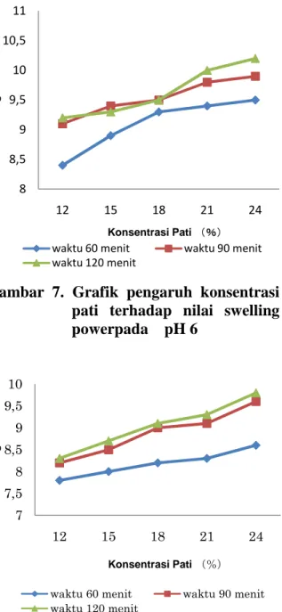Gambar 8.   Grafik pengaruh konsentrasi  pati terhadap nilai swelling  power pada pH7 