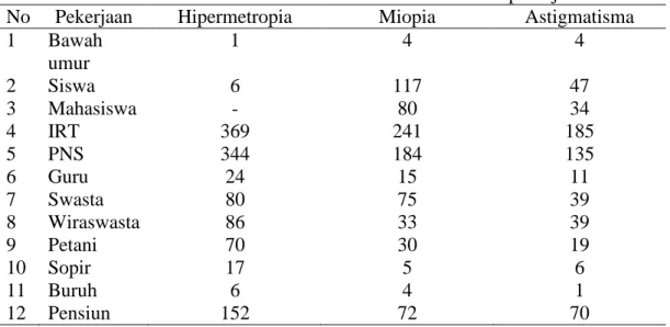 Tabel 2. Distribusi kelainan refraksi berdasarkan usia dan jenis kelamin  (n=3581 pasien) 