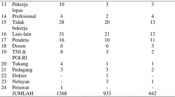 Tabel 4. Distribusi miopia berdasarkan derajat miopia dan jenis kelamin   Jenis  kelamin  Low  (&lt;3  dioptri)  Low to medium  Low to high  Medium (3-6  dioptri)  Medium to high  High (&gt;6  dioptri)  Jumlah  Laki-laki  118  6  2  18  1  6  151  Perempua