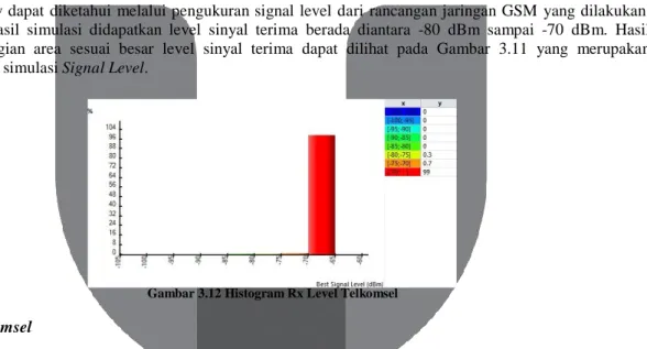 Gambar 3.12 Histogram Rx Level Telkomsel 