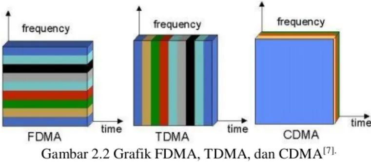 Gambar 2.2 Grafik FDMA, TDMA, dan CDMA [7].