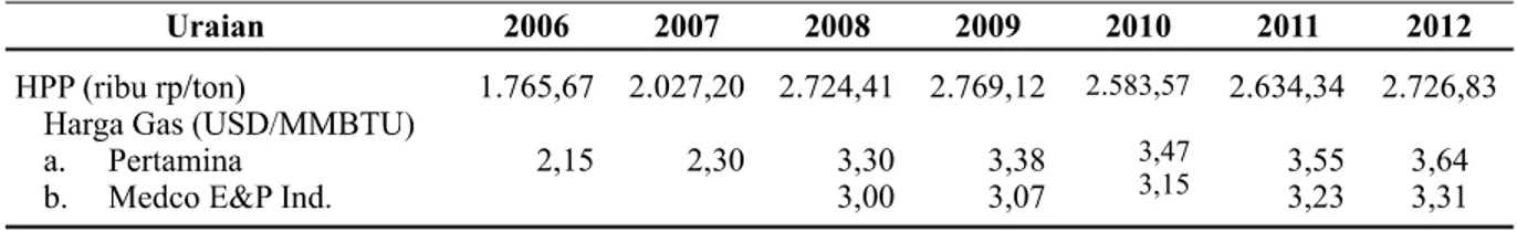 Tabel 6. Perbandingan HPP Pupuk Urea Bersubsidi Terhadap Harga Gas Bumi 2006-2012