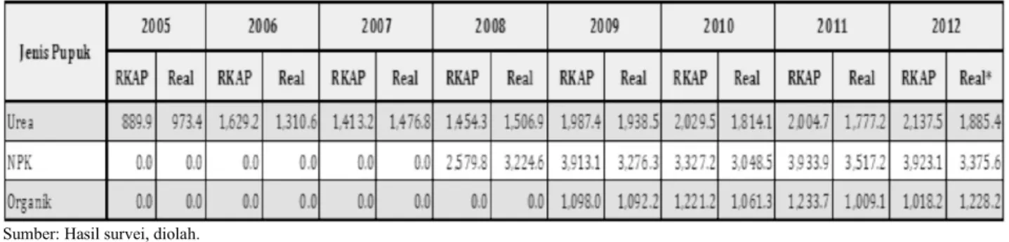 Tabel 7. HPP Pupuk PT Pupuk Kujang, 2005 – 2012 (rupiah per kilogram)