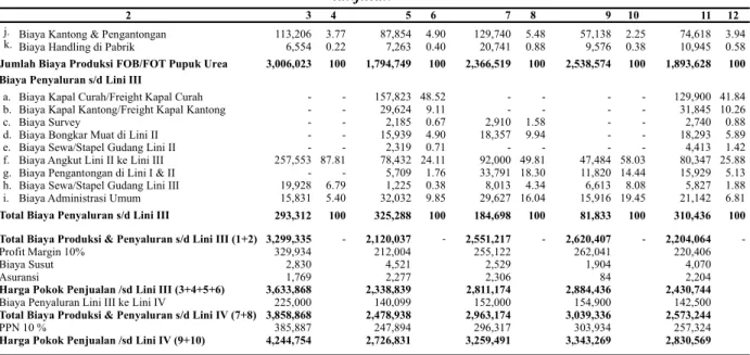 Tabel 4. Struktur Biaya Pupuk Urea Bersubsidi BUMN Pupuk 2012 lanjutan