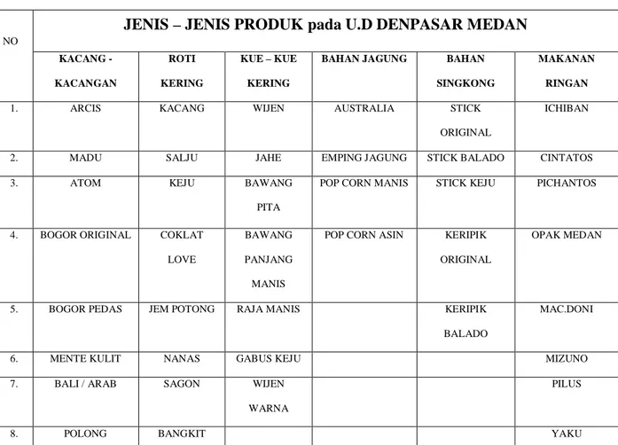 Tabel jenis – jenis produk yang ada pada U.D.Denpasar Medan 