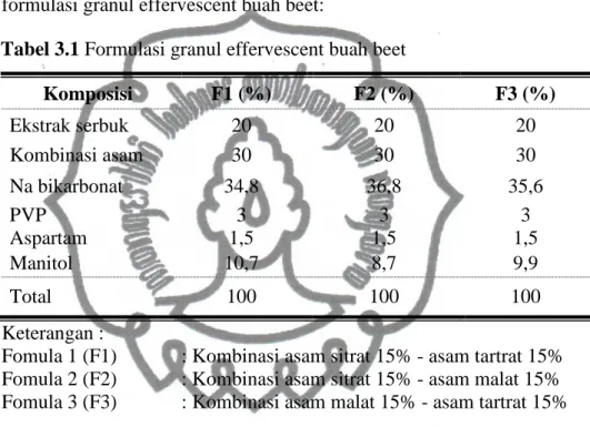 Tabel 3.1 Formulasi granul effervescent buah beet 