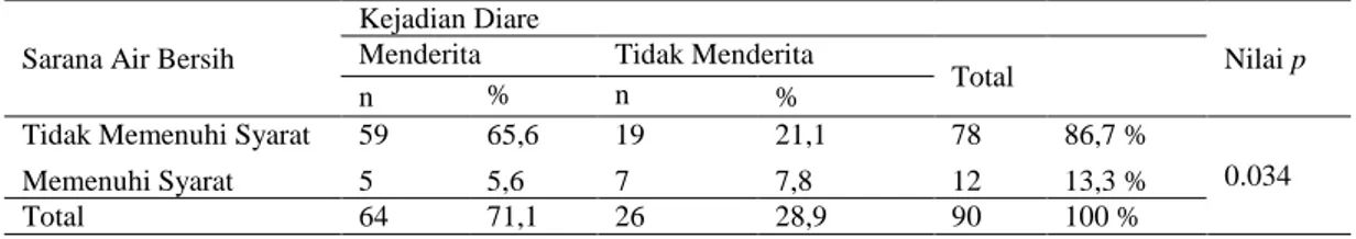 Tabel 3. Hubungan Antara Sarana Air Bersih Dengan Kejadian Diare Pada Balita di  Wilayah Kerja Puskesmas Banggai 
