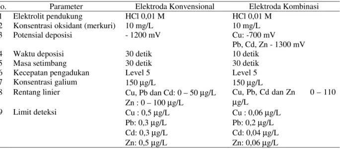 Tabel 1. Hasil  Optimasi  Beberapa  Parameter  yang  Mempengaruhi  Analisis  Cu,  Pb,  Cd  dan  Zn  dengan  Elektroda Konvensional dan Elektroda Kombinasi 