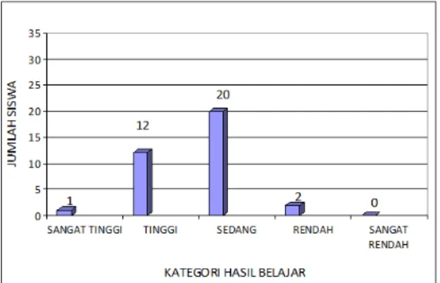 Gambar 1. Hasil Belajar Siklus 1 