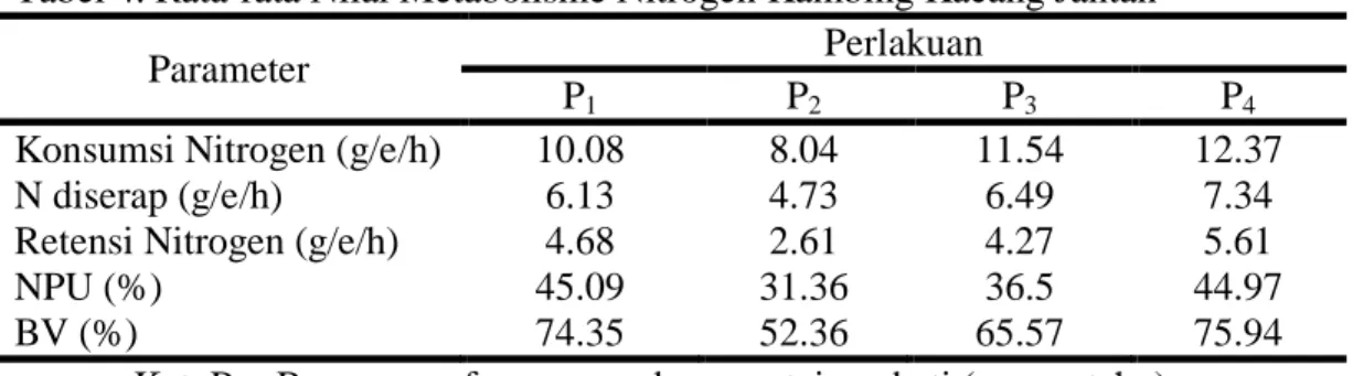 Tabel 4. Rata-rata Nilai Metabolisme Nitrogen Kambing Kacang Jantan 