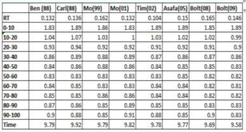 Tabel 1.1 Analisis Waktu Tiap 10 Meter Pelari Dunia. 