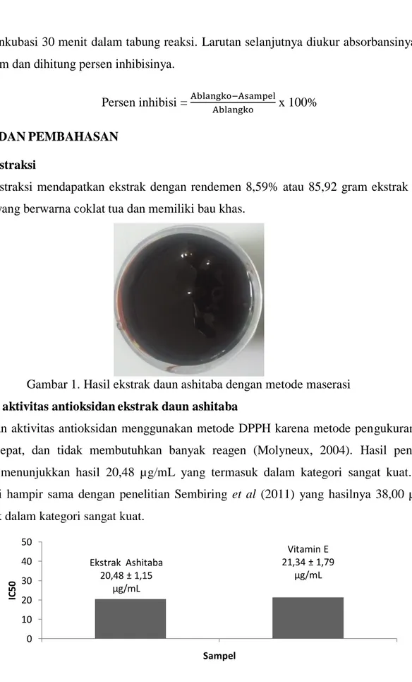 Gambar 1. Hasil ekstrak daun ashitaba dengan metode maserasi  3.2 Hasil uji aktivitas antioksidan ekstrak daun ashitaba 