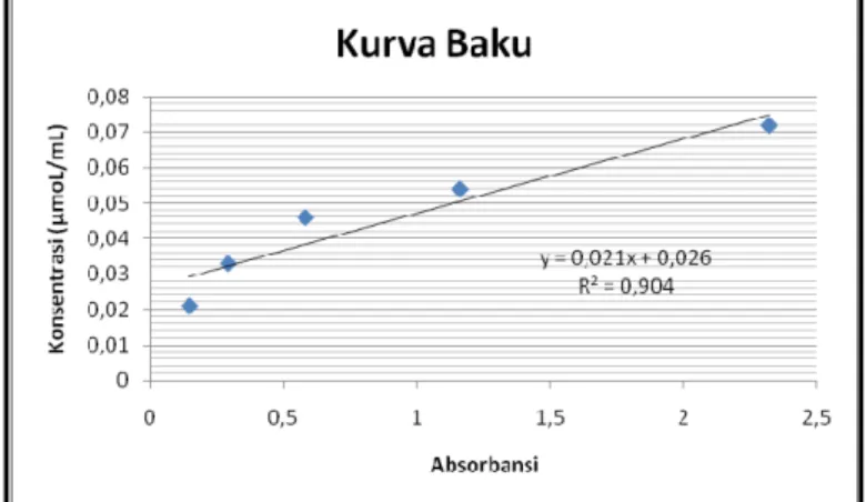 Tabel 1. Hasil absorbansi penentuan kurva baku  No  Konsentrasi (µmoL/mL)  Absorbansi 