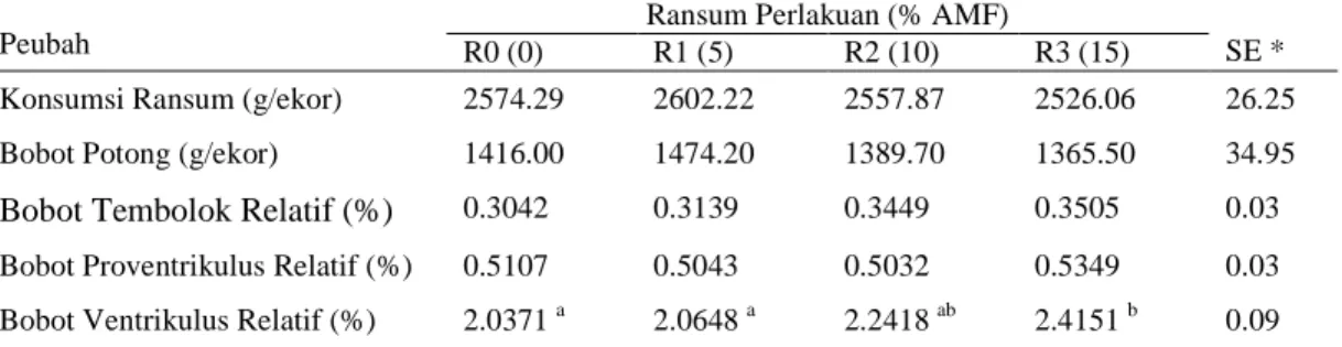 Tabel 3. Rataan  konsumsi  ransum  (g/ekor),  bobot  potong  (g/ekor),  bobot  tembolok  relatif  (%),  bobot  proventrikulus relatif (%), dan bobot ventrikulus relative (%) setiap perlakuan selama 5 minggu  penelitian