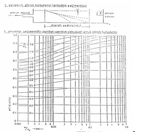 Gambar 4. 6 Grafik Pembuangan sedimen Camp untuk saluran turbulensi (Camp. 1945) 