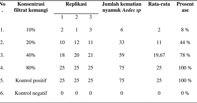 Tabel 1.  Hasil uji filtrat  kemangi (Ocimum citriodorum) sebagai insektisida alternativ dalam  bentuk elektrik 