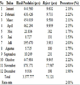 Table 4.3 Jumlah Ketidaksesuaian Rata- Rata-rata Perbulan Tahun 2015 