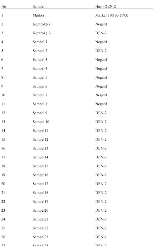 Tabel 2. Hasil RT-PCR virus Dengue serotype 1, 2, 3 dan 4 dari sampel 1  sampai 100: 