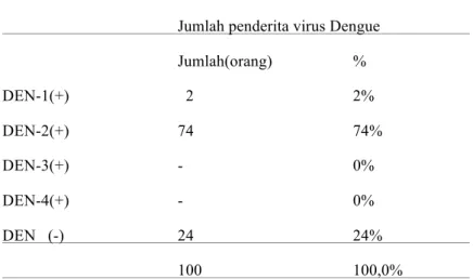 Tabel  3.  Distribusi  serotype  virus  Dengue  dari  hasil  RT-PCR  serum  100  penderita  akut DD/DBD.