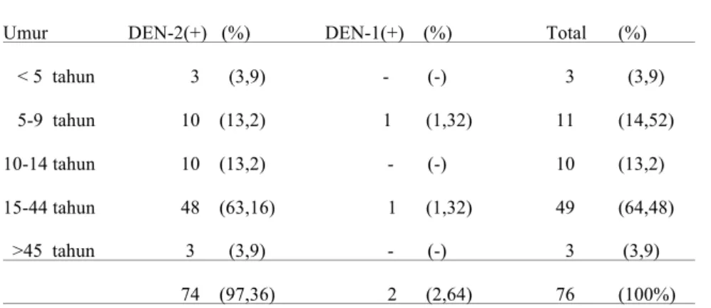 Tabel 4 di bawah menunjukkan hasil RT-PCR dari DEN-2 dan DEN-1 positif pada 76  serum  penderita  akut  DD/DBD  berdasarkan  karakteristik  umur