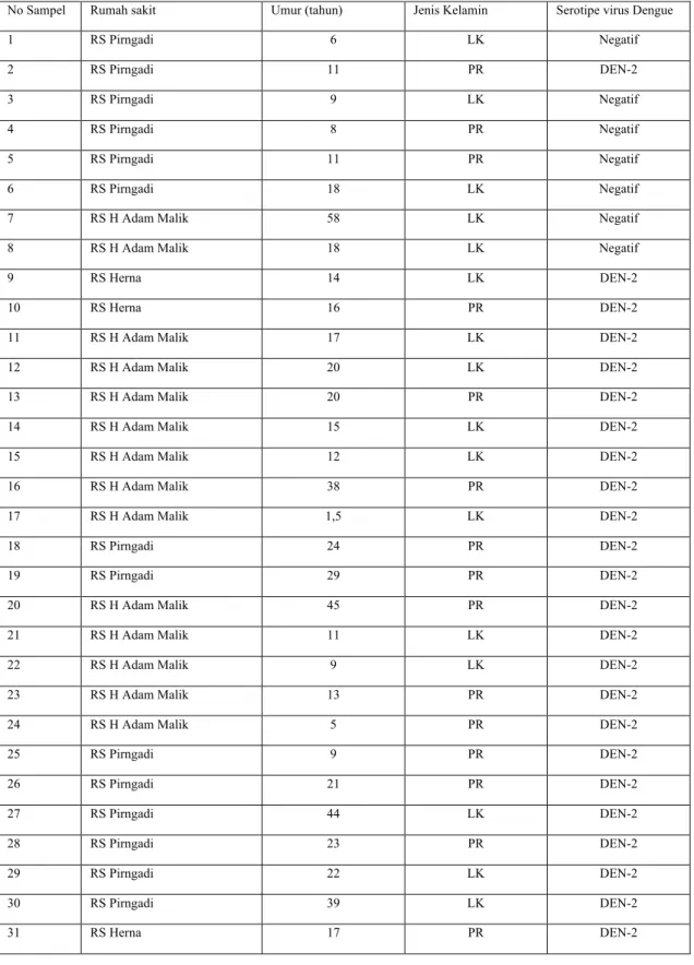 Tabel data hasil penelitian RT PCR virus  DEN-1, DEN-2, DEN-3 dan DEN-4 pada 100  sampel serum penderita akut DD/DBD 