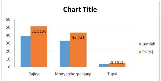 Gambar 2  Grafik persentase frekuensi pertemuan jenis mamalia di Hutan  Pendidikan Gunung Walat 