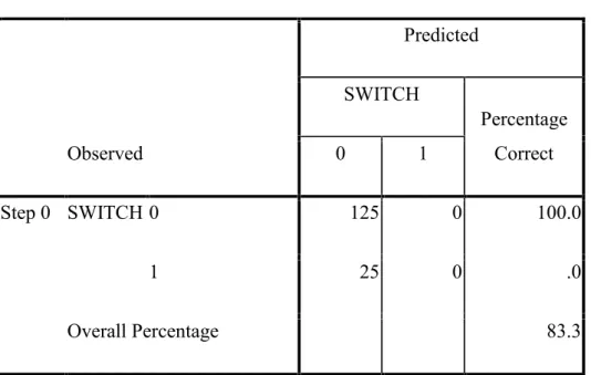 Tabel 4.3 Matriks Klasifikasi Observed PredictedSWITCH PercentageCorrect01 Step 0 SWITCH 0 125 0 100.0 1 25 0 .0 Overall Percentage 83.3