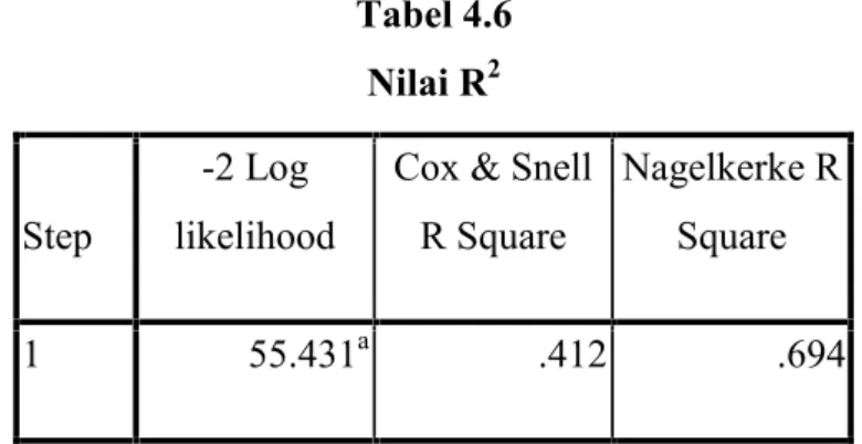 Tabel 4.6 Nilai R 2