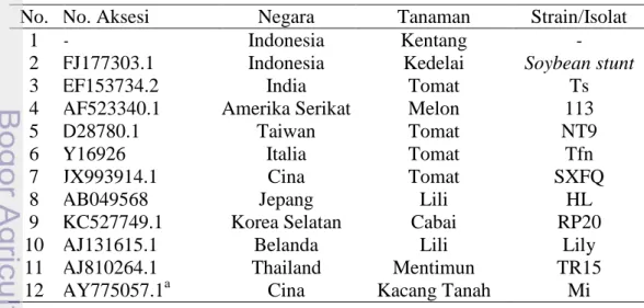 Tabel 5  Identitas CMV dan Peanut stunt virus (PSV) dari beberapa negara yang     terdaftar di Genbank 
