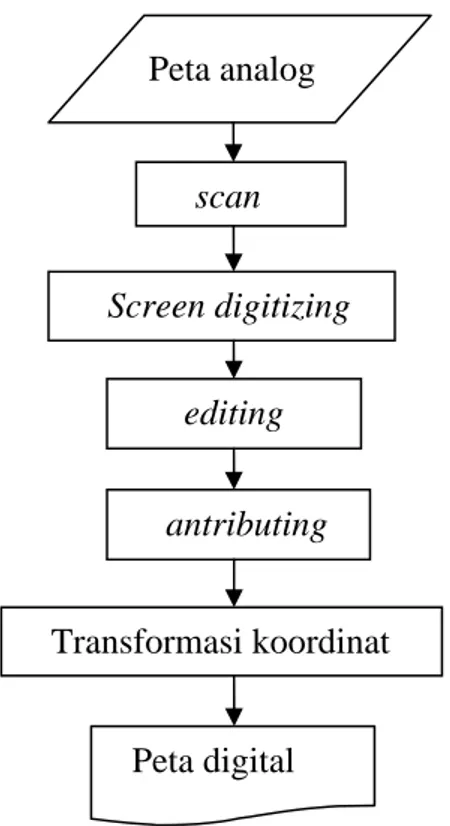 Gambar 6  Proses pembuatan peta digital. 