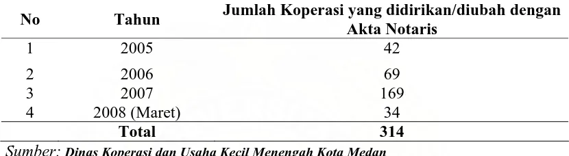 Tabel 2. Jumlah Koperasi yang didirikan/diubah dengan Akta Notaris di Dinas Koperasi dan UKM Sumatera Utara 