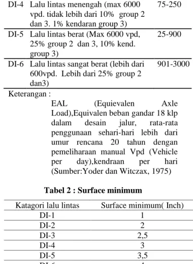 Tabel 1 Katagori DI untuk lalu lintas  DI  Karakter/sifat umum  EAL. 