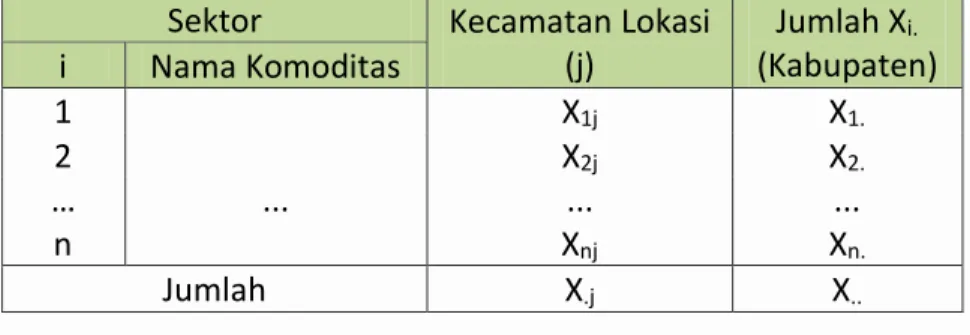 Tabel  1.2  Struktur tabel LQ  Sektor  LQ Kecamatan (j)  i  Nama Komoditas  1  LQ 1j  2  LQ 2j  …  …  ..