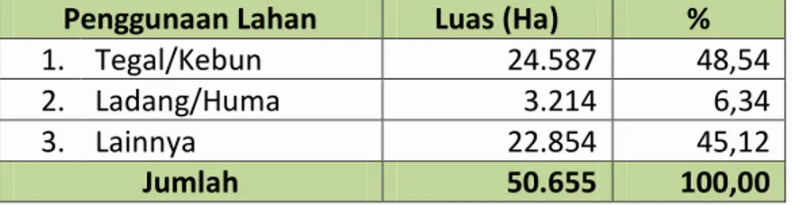 Tabel 2.1 Luas Penggunaan Lahan di Kabupaten Temanggung Tahun 2015   Penggunaan Lahan  Luas (Ha)  % 