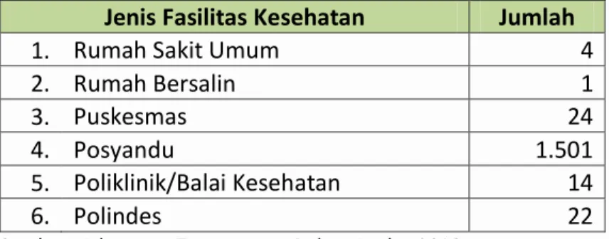 Tabel 2.4  Jenis dan Jumlah Fasilitas di Kabupaten Temanggung                     Tahun 2015 