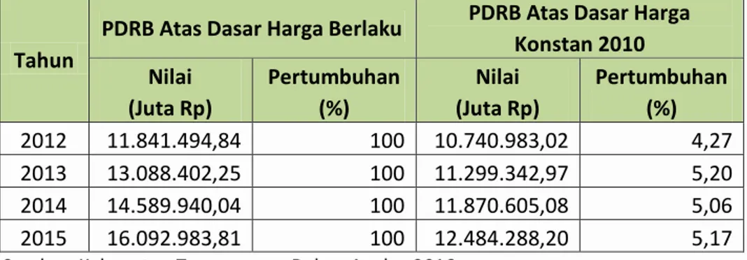 Tabel  2.5  PDRB  dan  Laju  Pertumbuhan  Kabupaten  Temanggung    Atas  Dasar  Harga  Berlaku  dan  Atas  Dasar  Harga  Konstan  Tahun  2012–2015 