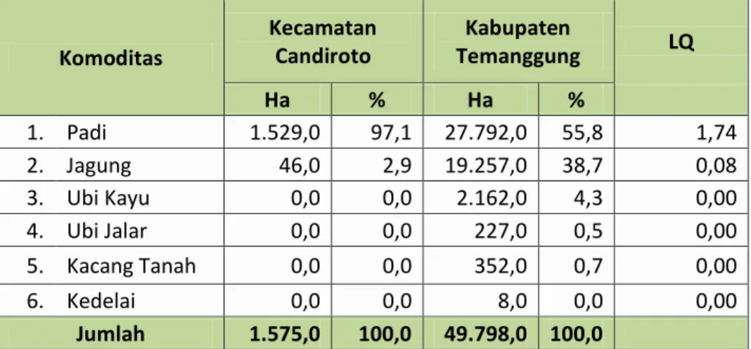 Tabel 2.6  Keragaan  Pengusahaan  Tanaman  Pangan  di  Kabupaten     Temanggung  Tahun  2015  dan  Perhitungan  Location  Quotient  Komoditas  Kecamatan Candiroto  Kabupaten  Temanggung  LQ  Ha  %  Ha  %    1