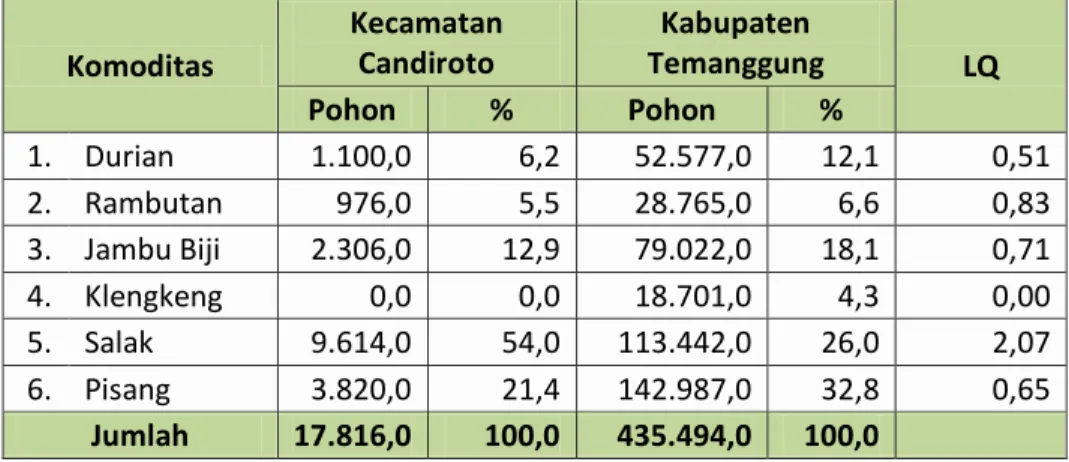 Tabel 2.7  Keragaan  Pengusahaan  Komoditas  Buah-Buahan  di  Kabupaten    Temanggung  Tahun  2015  dan  Perhitungan  Location Quotient  Komoditas  Kecamatan Candiroto  Kabupaten  Temanggung  LQ  Pohon  %  Pohon  %  1