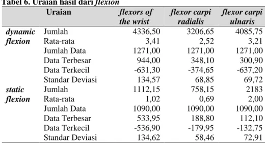 Tabel 6. Uraian hasil dari flexion 