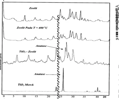 Tabel 1 Hasil analisis kandungan Ti pada zeolit,  TiO 2 /zeolit dengan metode XRF 