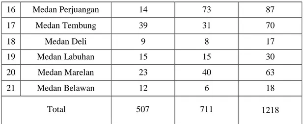 Tabel  1.1  diatas  dapat  dilihat  bahwa  jumlah  Warnet  yang  ada  di  Kota  Medan  sebanyak  1218  usaha  Warnet