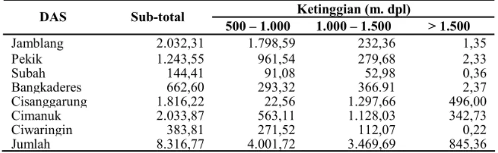 Tabel 2.  Perbandingan luas bekas tanaman pinus di setiap DAS pada selang ketinggian