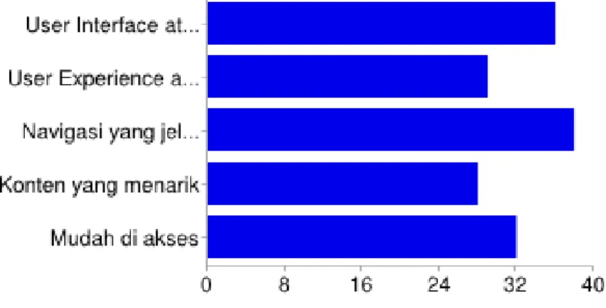 Table 2.15 Peranan Design Dalam Website 