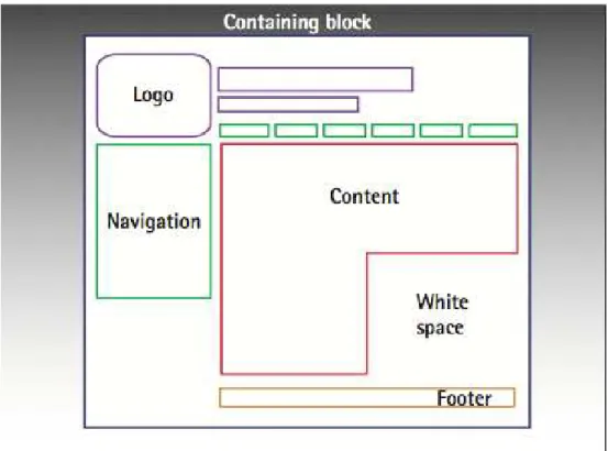 Gambar 2.7 Preview Web Page Anatomy 