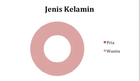Table 2.1 Jenis Kelamin Responden 