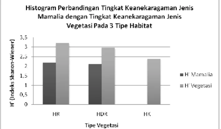 Tabel 7.  Tingkat trofik mamalia yang ditemukan   No.  Sub-Tingkat 