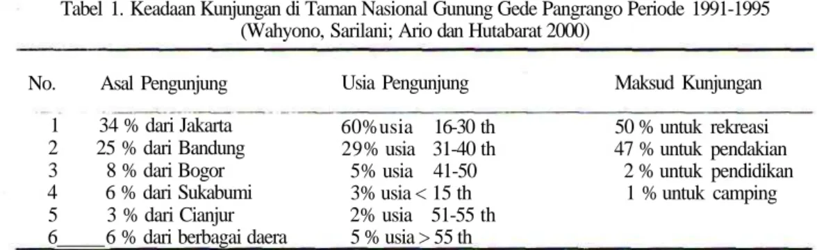 Tabel 1. Keadaan Kunjungan di Taman Nasional Gunung Gede Pangrango Periode 1991-1995 (Wahyono, Sarilani; Ario dan Hutabarat 2000)