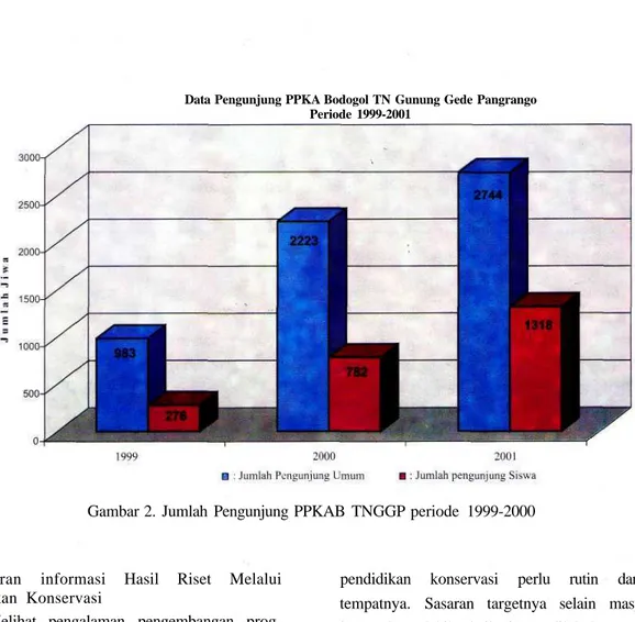 Gambar 2. Jumlah Pengunjung PPKAB TNGGP periode 1999-2000
